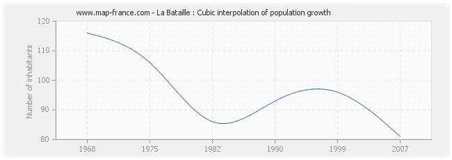 La Bataille : Cubic interpolation of population growth
